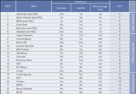 Nuestra banca es la más sólida de Europa, según Goldman Sachs 
