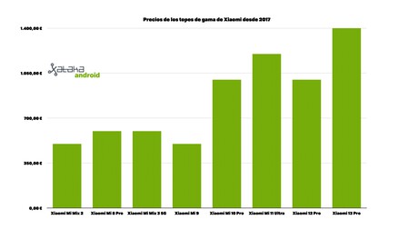 Subida Precio Xiaomi