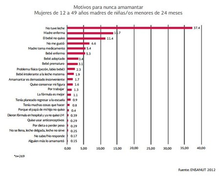 Motivos No Amamantar Mexico Lactancia