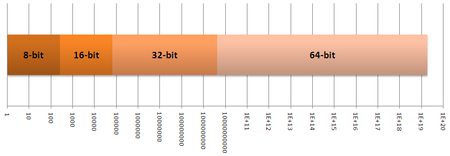 32 vs 64 bits