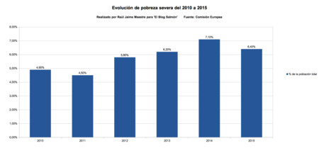 Evolucion de pobreza severa