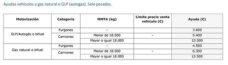 Ayudas Plan Moves 2020: industriales pesados gas
