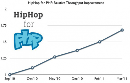 Facebook muestra la mejora de rendimiento después de aplicar HipHop para PHP en sus servidores