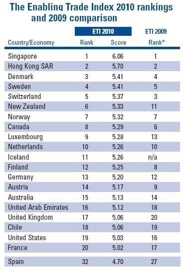 Los países más abiertos al comercio exterior