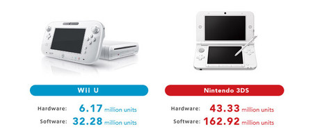 Wii U es el lastre de los resultados financieros de Nintendo