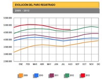 El paro baja en agosto en 31 personas, mal dato global con la afiliación a la Seguridad Social