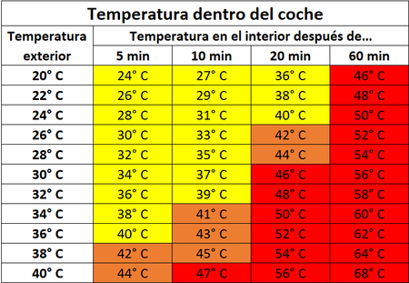 Tabla Temperaturas Coche Cocoymaya