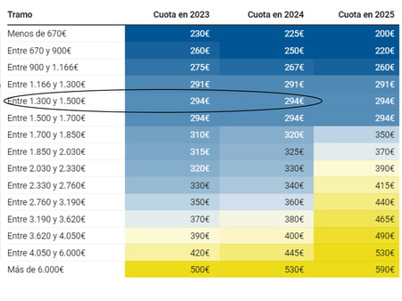 Tabla De Cuotas Autonomos 2024