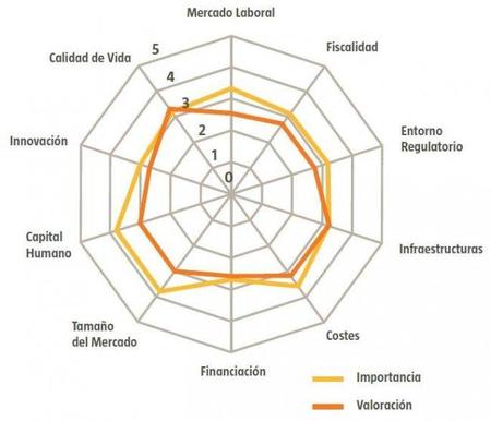 España mantiene atractivos para los inversores internacionales