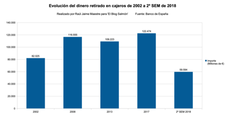 Importe Cajeros 2002 A 2018