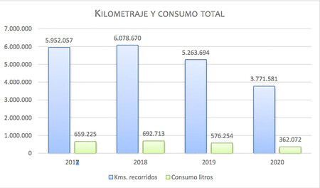 Kilometraje Y Consumo PME