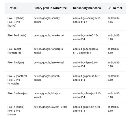 Google Pixel の現在のカーネル バージョン