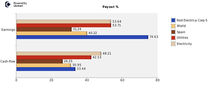 Red Electrica Corp S Payout