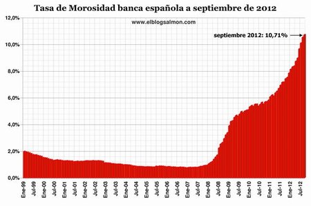 Tasa de Morosidad a septiembre 2012