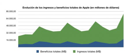 Los impresionantes resultados de Apple en siete gráficos