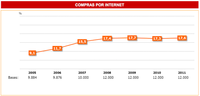 El comercio electrónico está estancado desde 2008