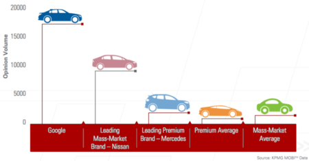Marcas que se asocian a los coches autónomos