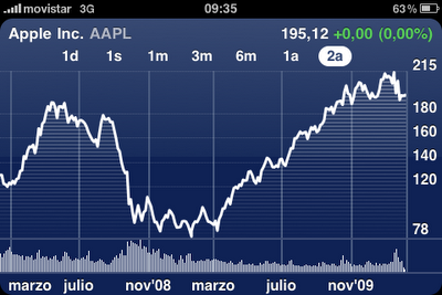 Apple, a punto de convertirse en la compañía líder de la Bolsa