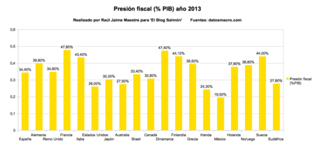 Presion fiscal PIB año 2013