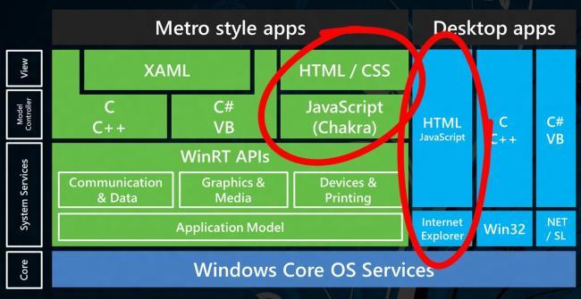 Programar aplicaciones Metro de Windows 8: estándares y WinRT