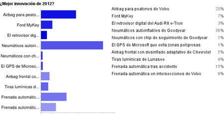 Resultados mejor innovación de 2012 en Motorpasión