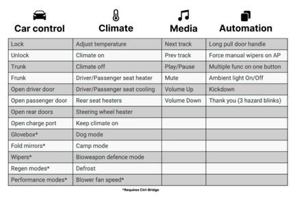 Botones de quita y pon Bluetooth Tesla