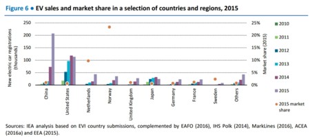 Ventas Coches Electricos 2015