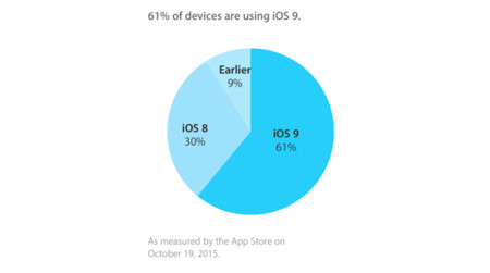 iOS 9 ya está en el 61% de los dispositivos iOS