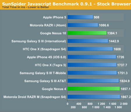 Benchmarks Nexus 10 & Nexus 4
