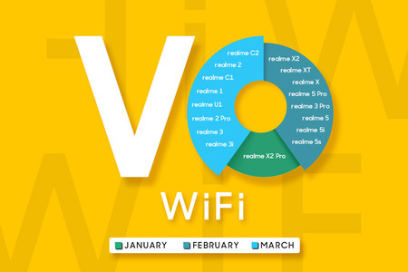 Las llamadas VoWiFi llegarán a todos los móviles Realme antes de marzo: estas son las fechas