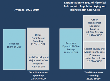 El Congressional Budget Office nos habla de cómo equilibrar el presupuesto de Estados Unidos