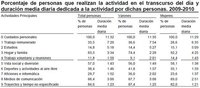 Los hombres siguen trabajando más de manera remunerada y las mujeres siguen en el hogar