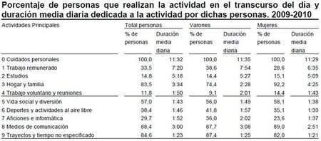 Los hombres siguen trabajando más de manera remunerada y las mujeres siguen en el hogar