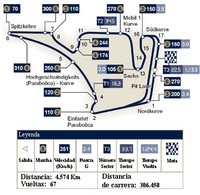 Análisis técnico del circuito de Hockenheim