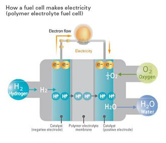 Tecnología Pila de Combustible