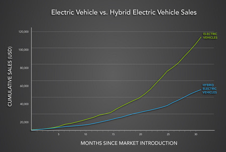 Gráfico híbridos vs eléctricos