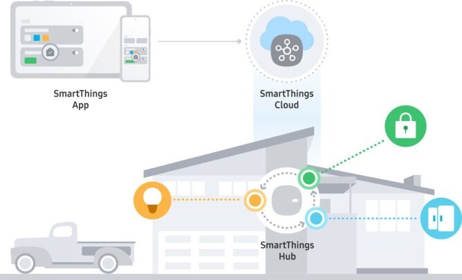 Samsung anuncia SmartThings Edge: su hogar conectado ahora funcionará en local prescindiendo de la nube