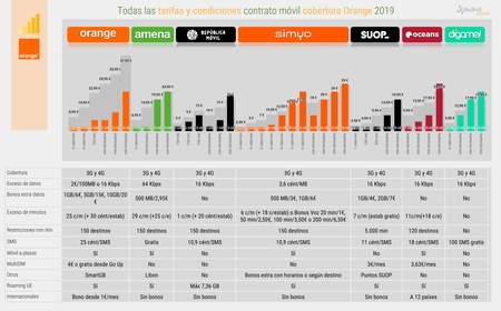 Todas Las Tarifas Y Condiciones Contrato Movil Cobertura Orange 2019 2