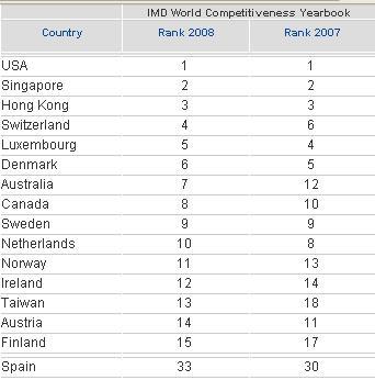La competitividad de los países para 2008, según IMD