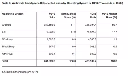 Android ガートナー 2016