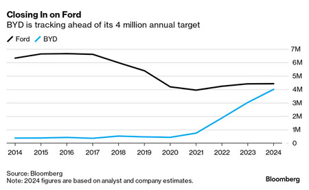 Grafico Prevision Ventas Ford Vs Byd