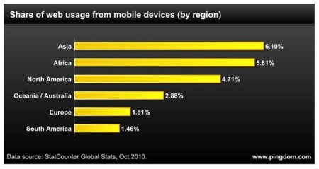 África lidera el ratio de usuarios de Internet móvil