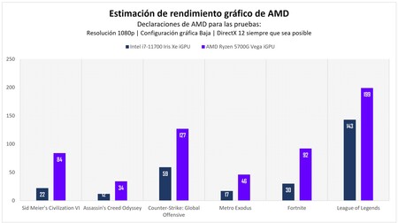 Pruebas De Amd