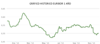 El euríbor vuelve a caer en noviembre, ¿continuará la tendencia? 