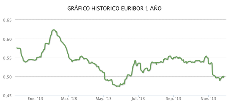 El euríbor vuelve a caer en noviembre, ¿continuará la tendencia?