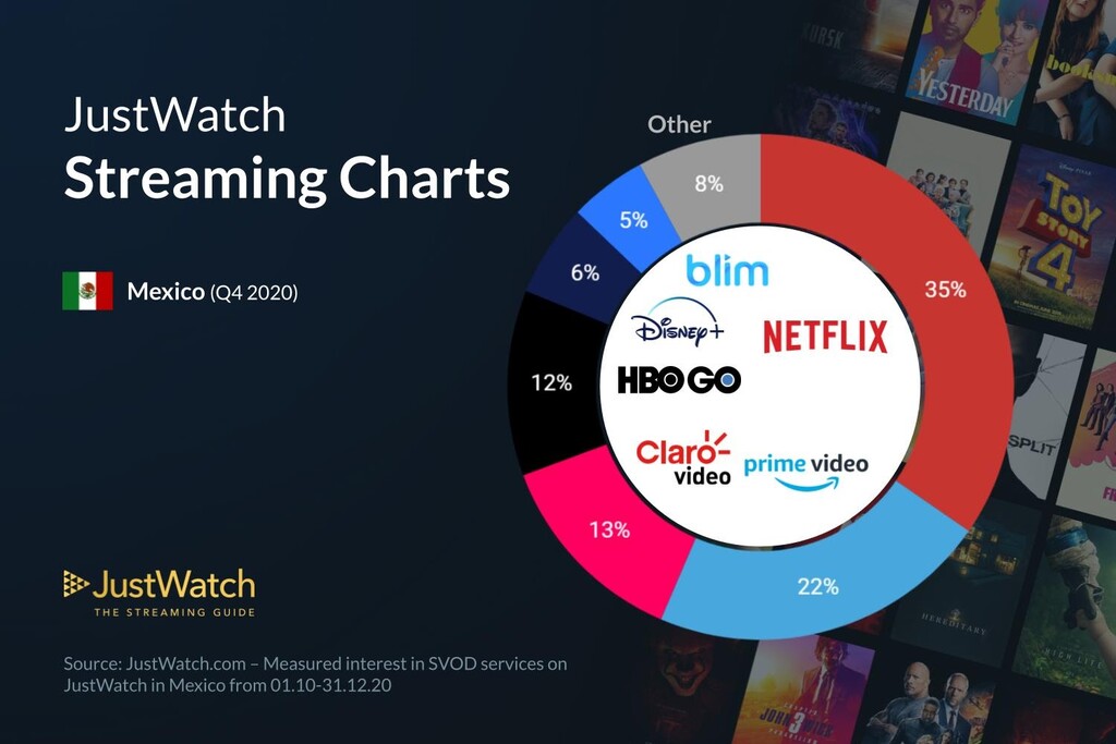 Netflix domina el mercado de streaming en México, pero en dos años ya