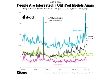 Grafico Ipod
