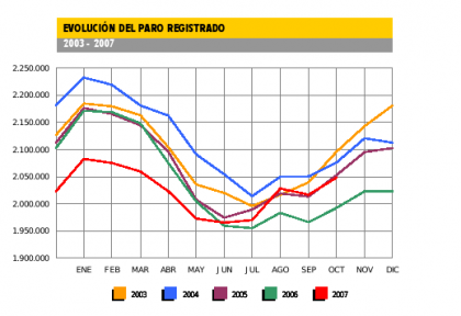 El paro vuelve a subir