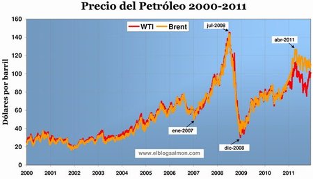 ¿Qué impulsa al alza el precio del petróleo pese a la caída de la demanda?