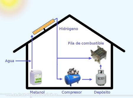Esquema de catálisis del hidrógeno